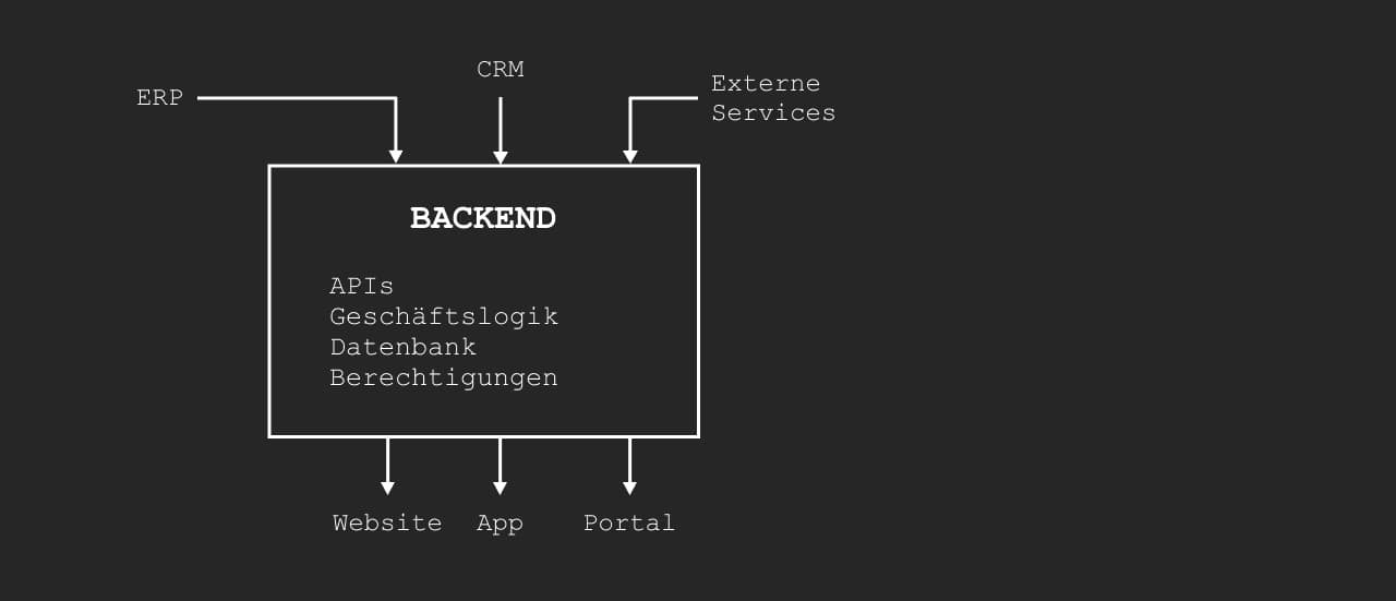 Backend-Systemübersicht (exemplarisch)