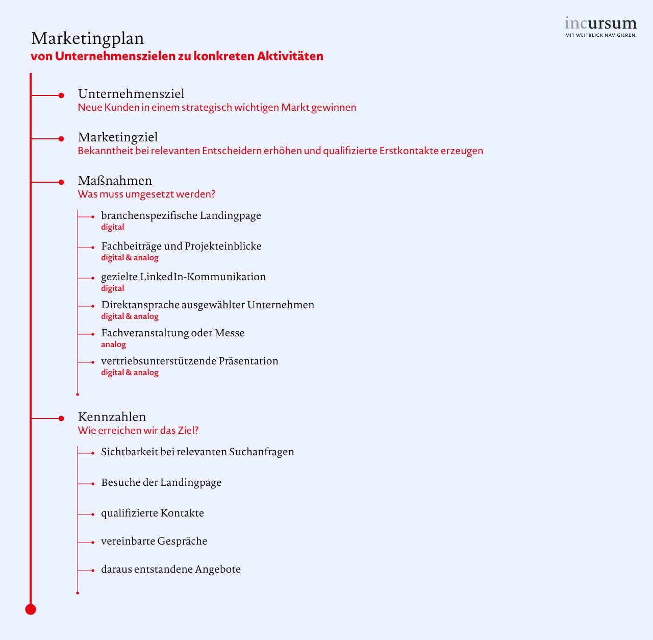 Marketing-Plan | Beispiel und Ablauf